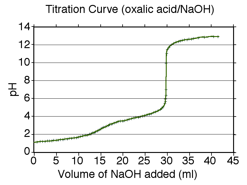 File:Oxalic acid titration grid.png