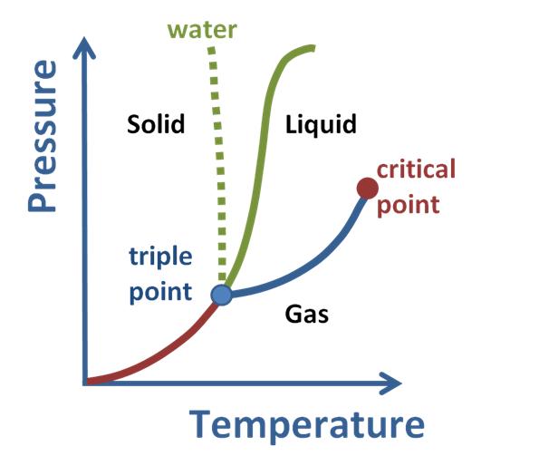 File:Phase diagram for pure substance.JPG