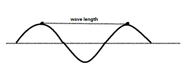 Wave length.png