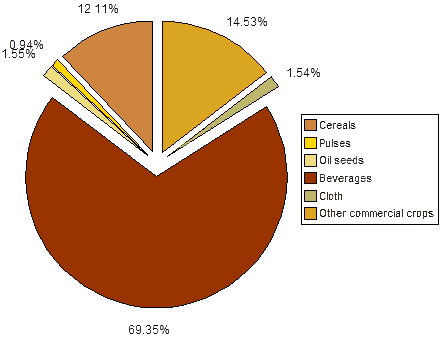 File:Composition of indias agricultural output in 2003-04.png
