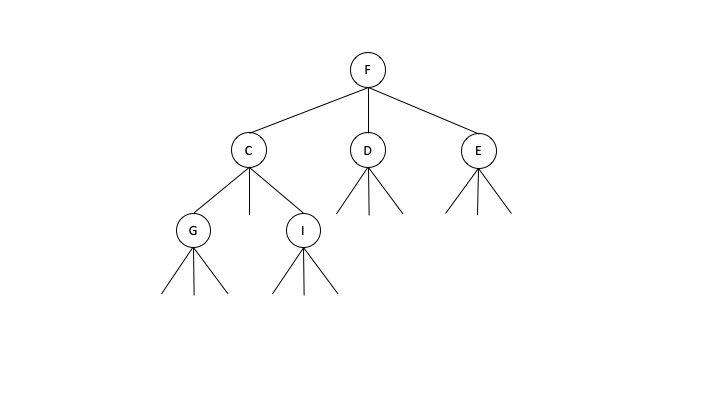 3-ary tree with bit sequence of 1110000100010001000 and Simple Zero Sequence of 004433