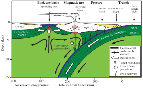 File:Cross-section of a subduction zone and back-arc basin.jpg