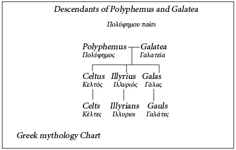 File:Cyclops Polyphemus & Galatea Family Tree (Greek Mythology) (English).jpg