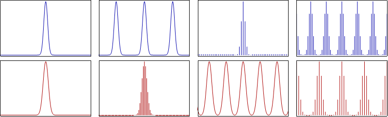File:From Continuous To Discrete Fourier Transform.gif