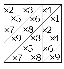 Napier's Promptuary: Placing multiples on promptuary grid