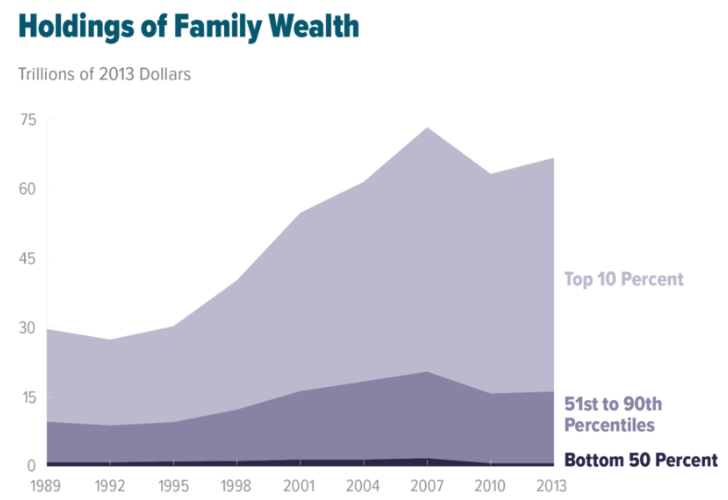 File:US Wealth Inequality - v2.png