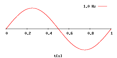File:Wave frequency.gif