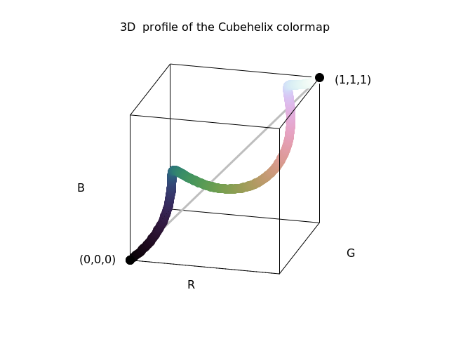 File:3D RGB profile of cubehelix color gradient.png