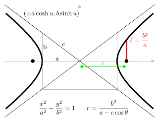 File:Conic section - standard forms of a hyperbola.png