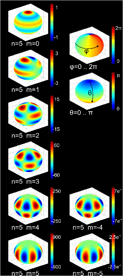 Physics:Spherical Harmonics - HandWiki