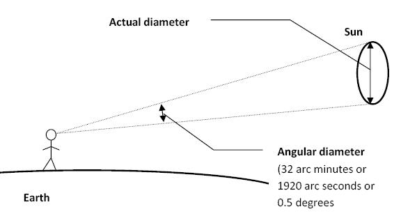 File:Angular diameter.jpg