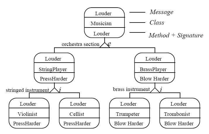 File:118 The Behavior Diagram for methods Implementing Louder.jpg