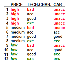 DEX decision table for car evaluation example