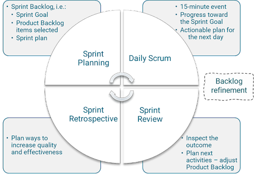 File:Scrum Agile events.png