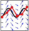 Wind direction in blue, true trajectory in black, Euler method in red