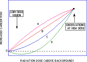 File:Radiations at low doses.gif
