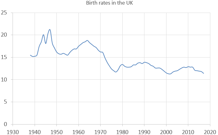 File:Birth rates in the UK.png