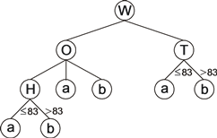 GEP decision tree with numeric and nominal attributes, k-expression WOTHababab.png
