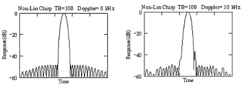 File:Non-linear Chirp, Taylor, TB=100, Doppler=0,10.png