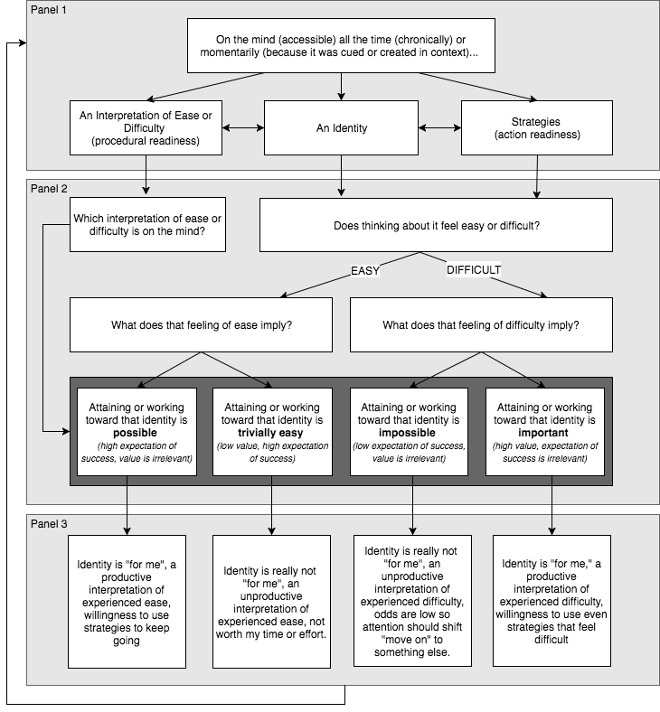 Oyserman, Lewis, Yan, Fisher, O'Donnell, Horowitz process model.png