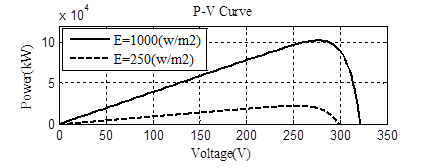 File:Power-voltage (P -V) curve.png