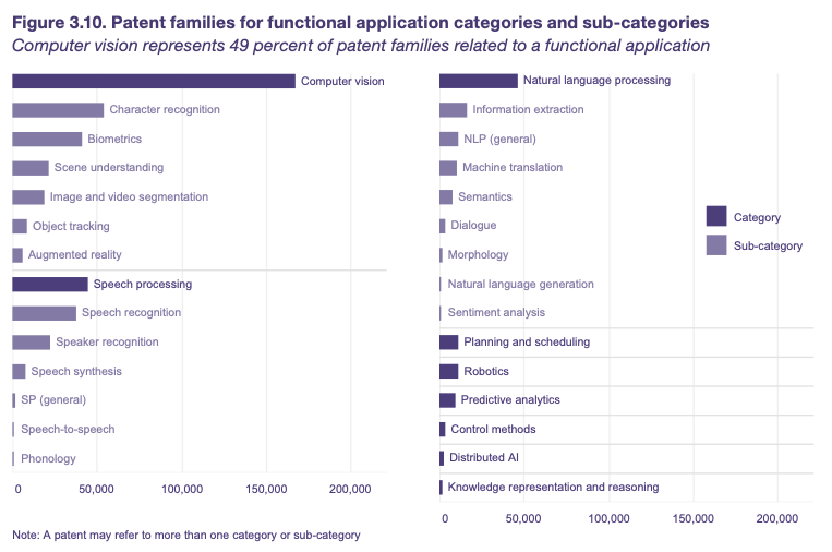 File:AI Patent families for functional application categories and sub categories.png