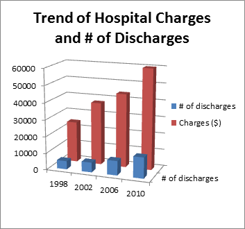 File:Trend of Hospital Charges and Number of Discharges.png