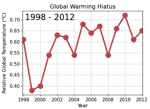 File:Global warming hiatus.gif