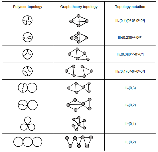 Polycyclic topology table.png