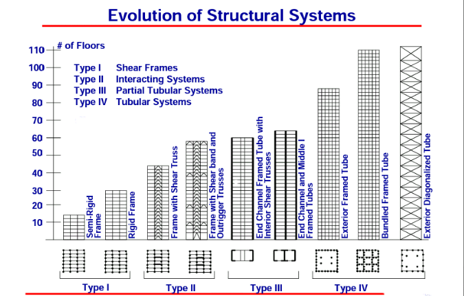 Evolution of skyscraper structural systems