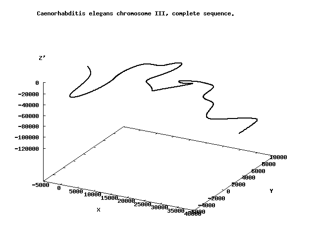 File:Z curve of C.elegans chromosome III.png