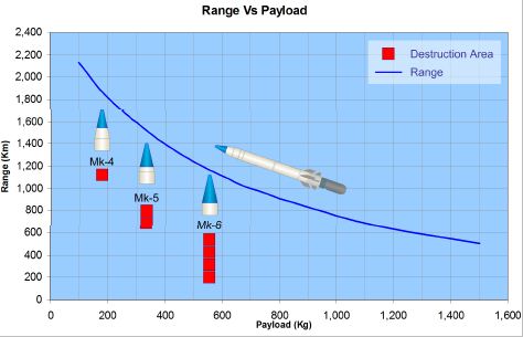 File:Range Vs Payload for Shaurya Missile.jpeg