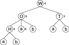 GEP decision tree, k-expression WOTHababab.png