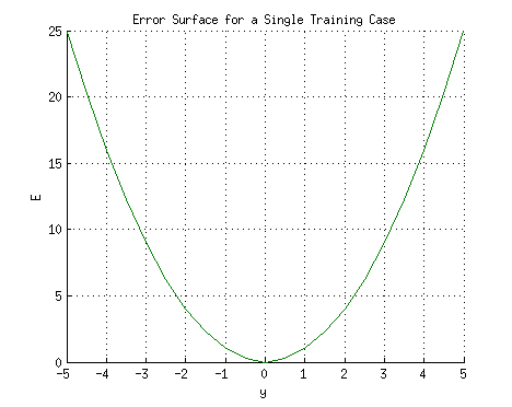 File:Error surface of a linear neuron for a single training case.png