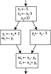 An example control-flow graph, partially converted to SSA