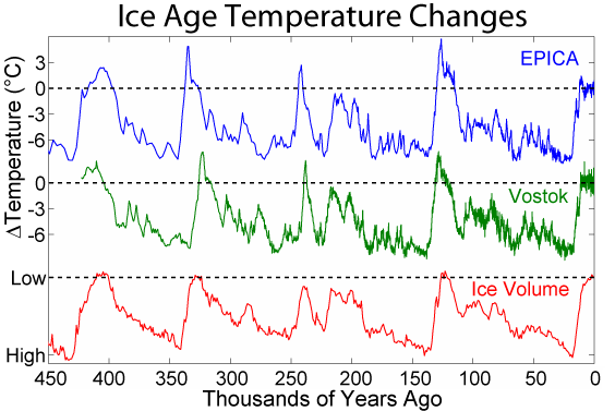 File:Ice Age Temperature.png