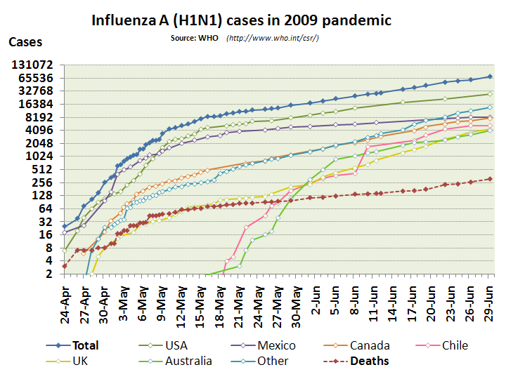 File:Influenza-2009-cases-logarithmic.png
