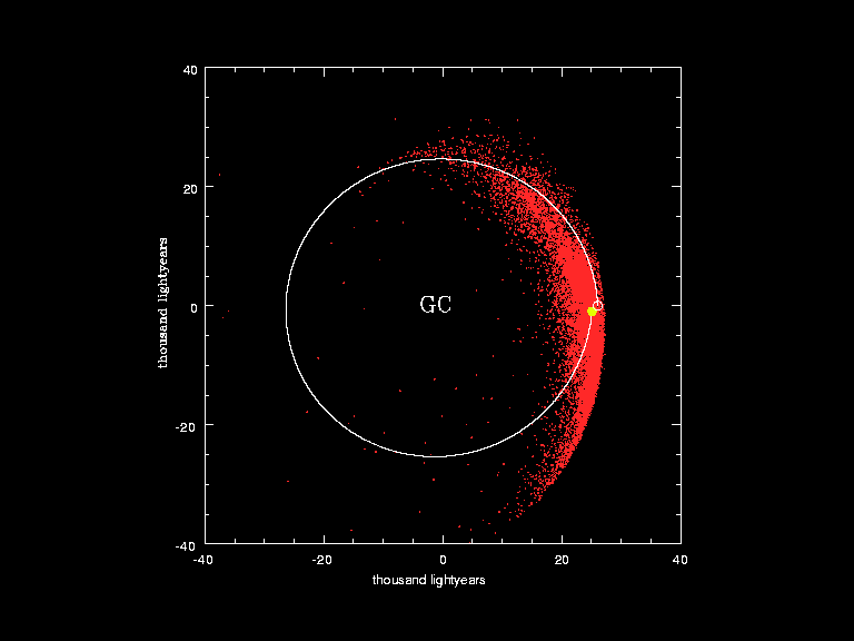 Visualisation of the orbit of the Sun (yellow dot and white curve) around the Galactic Centre (GC) in the last galactic year. The red dots correspond to the positions of the stars studied by the European Southern Observatory in a monitoring programme.[12]