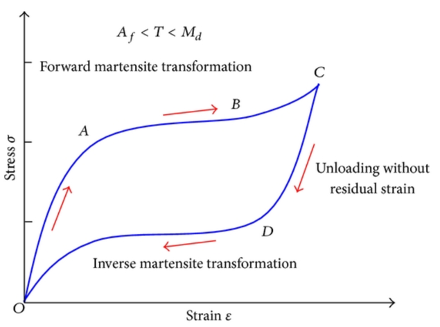File:Superelastic behavior of the austenitic to martensitic phase transformation.png