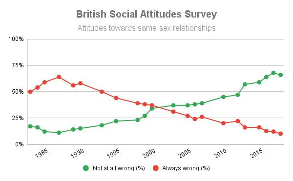 File:British Social Attitudes Survey - Same-sex relationships.png