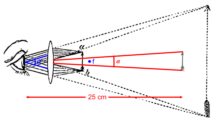 File:Magnification power of a loupe.png
