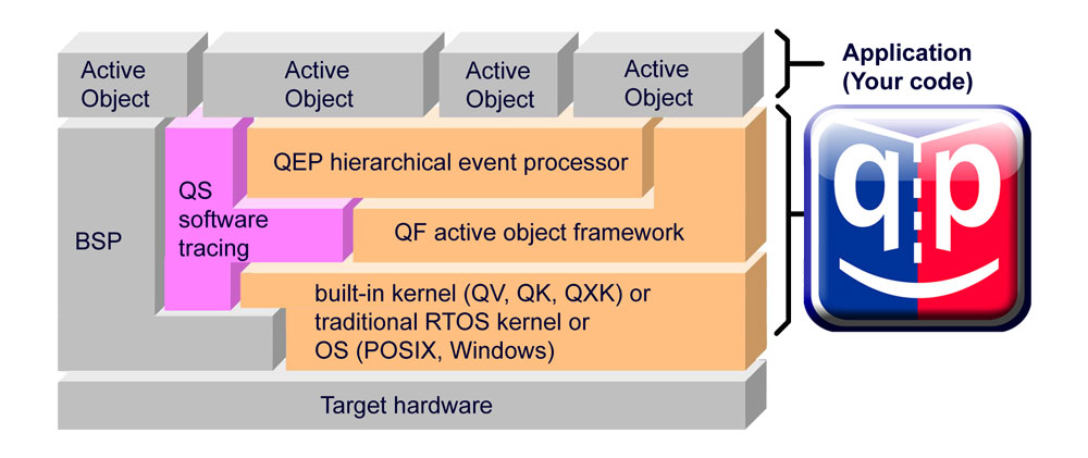 Figure 1: Block diagram showing QP components and their relationship to the hardware and the application