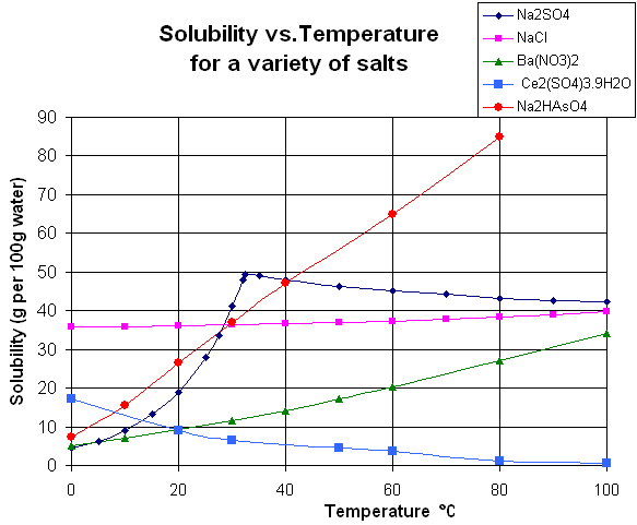 File:SolubilityVsTemperature.png