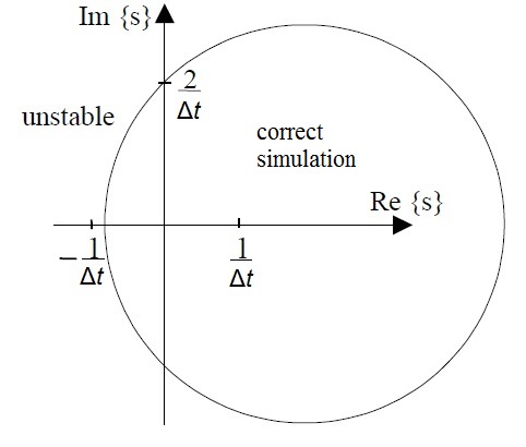 File:Symplectic Euler stability region.jpeg