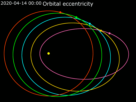 File:Animation of Orbital eccentricity.gif
