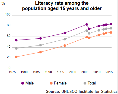 File:UIS Literacy Rate Egypt population plus15 1980 2015.png
