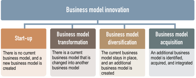 File:Business model innovation classification.png