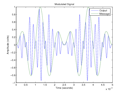 DSBSC Modulated Output.png