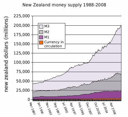 File:New zealand money supply 1988-2008.jpg