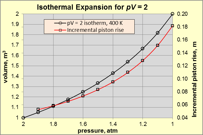 File:Isothermal expansion of an ideal gas.png